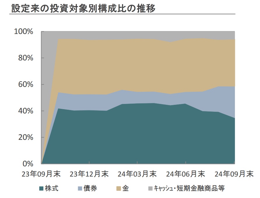 図表4：設定来の投資対象別構成比の推移
