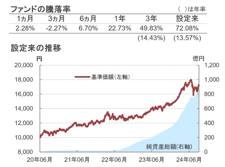 図表1：ファンドの騰落率、図表2：設定来の推移
