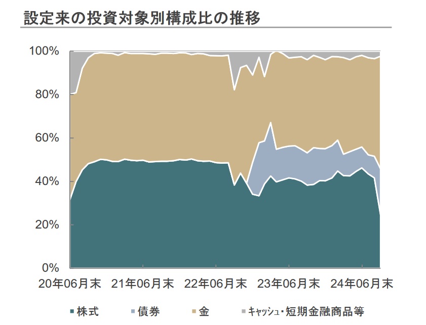 図表3：設定来の投資対象別構成比の推移
