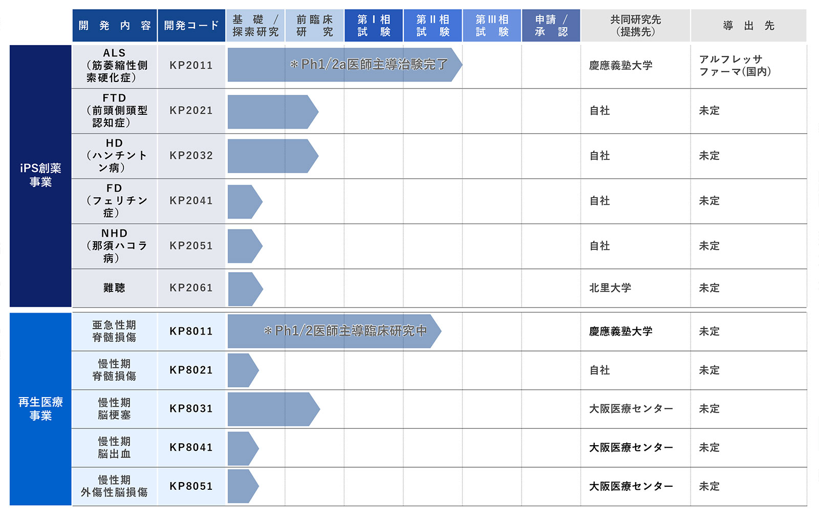 開発パイプライン
