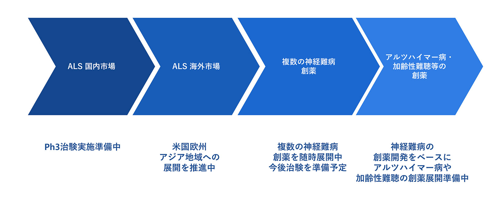 成長戦略｜iPS創薬事業