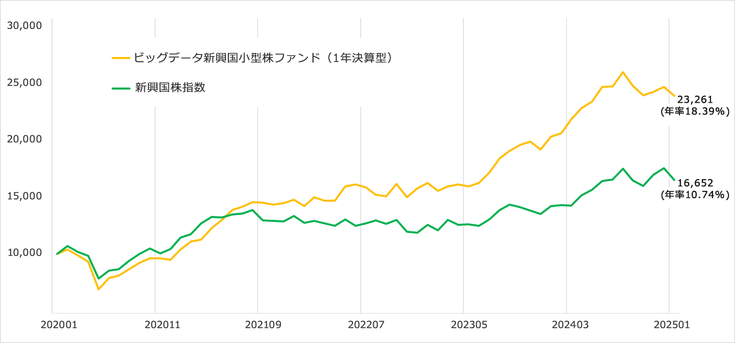グラフ