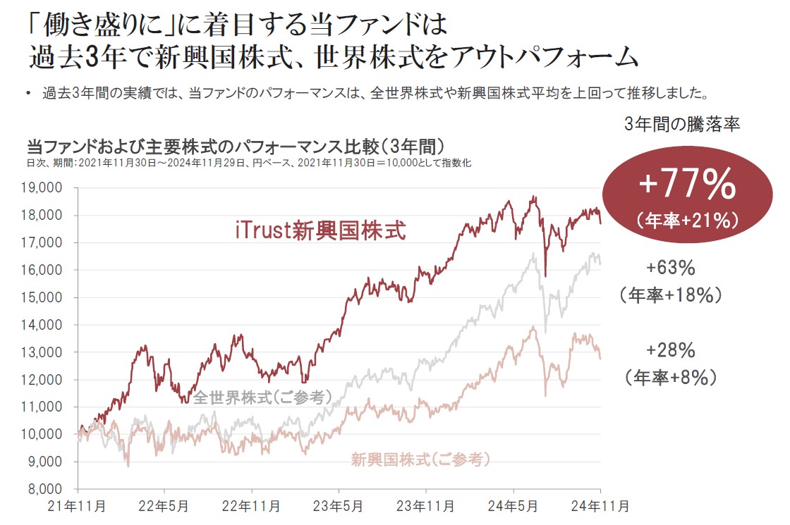 図表1：当ファンドおよび主要株式のパフォーマンス比較（3年間）