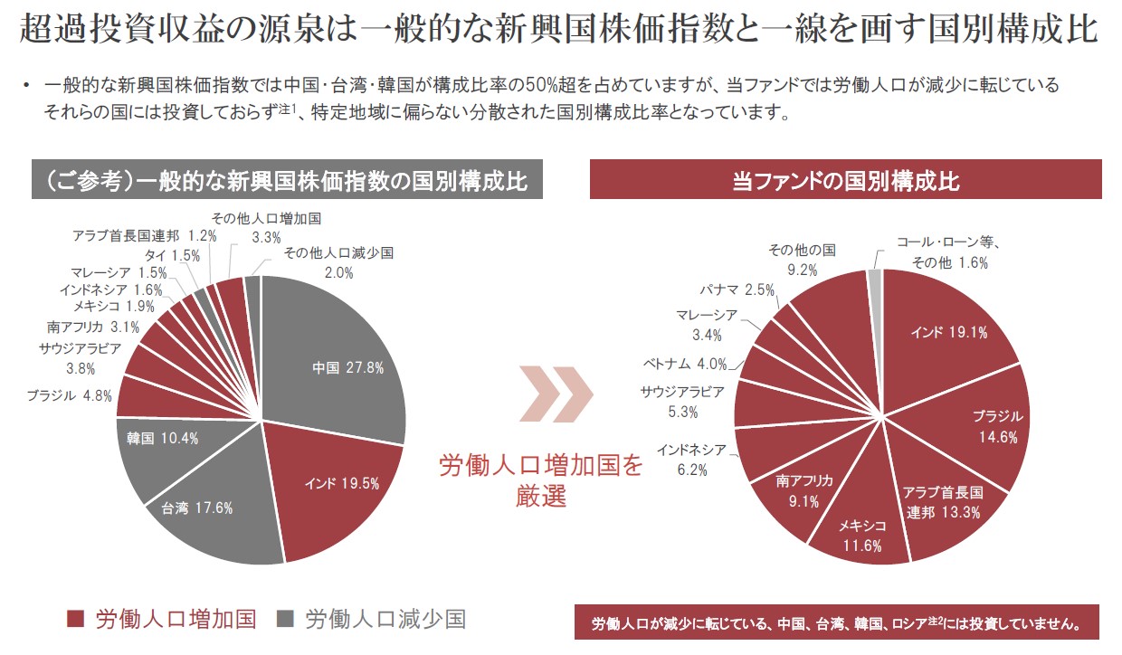 図表2：一般的な新興国株価指数の国別構成比と当ファンドの国別構成比