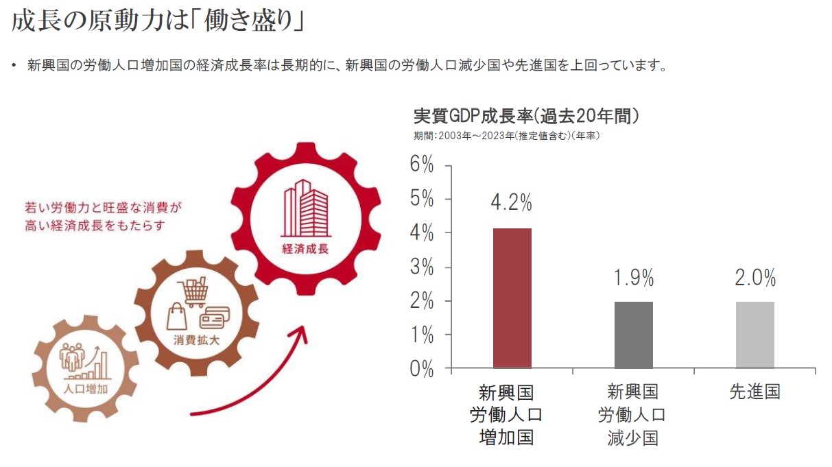 図表3：実質GDP成長率(過去20年間）