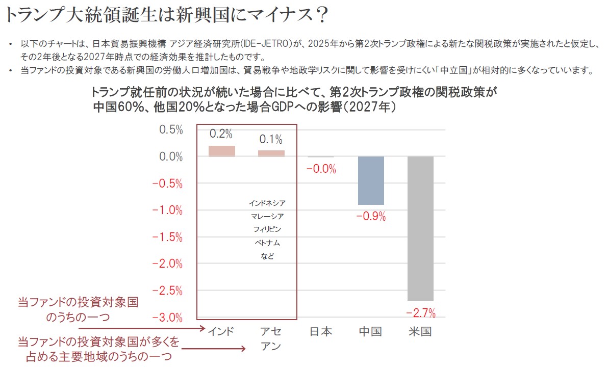 図表6：トランプ就任前の状況が続いた場合に比べて、第2次トランプ政権の関税政策が中国60％、他国20％となった場合GDPへの影響（2027年）