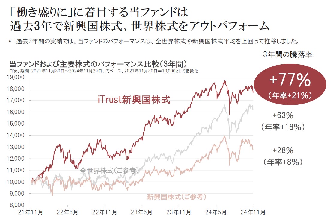 図表8：当ファンドおよび主要株式のパフォーマンス比較（3年間）