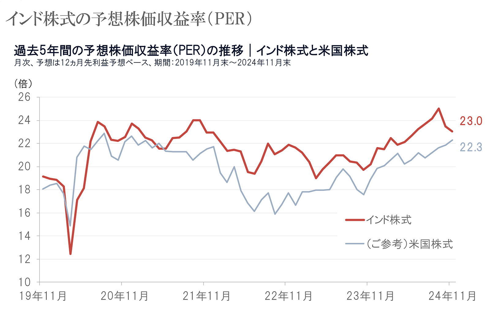 インド株式の予想株価収益率（PER）