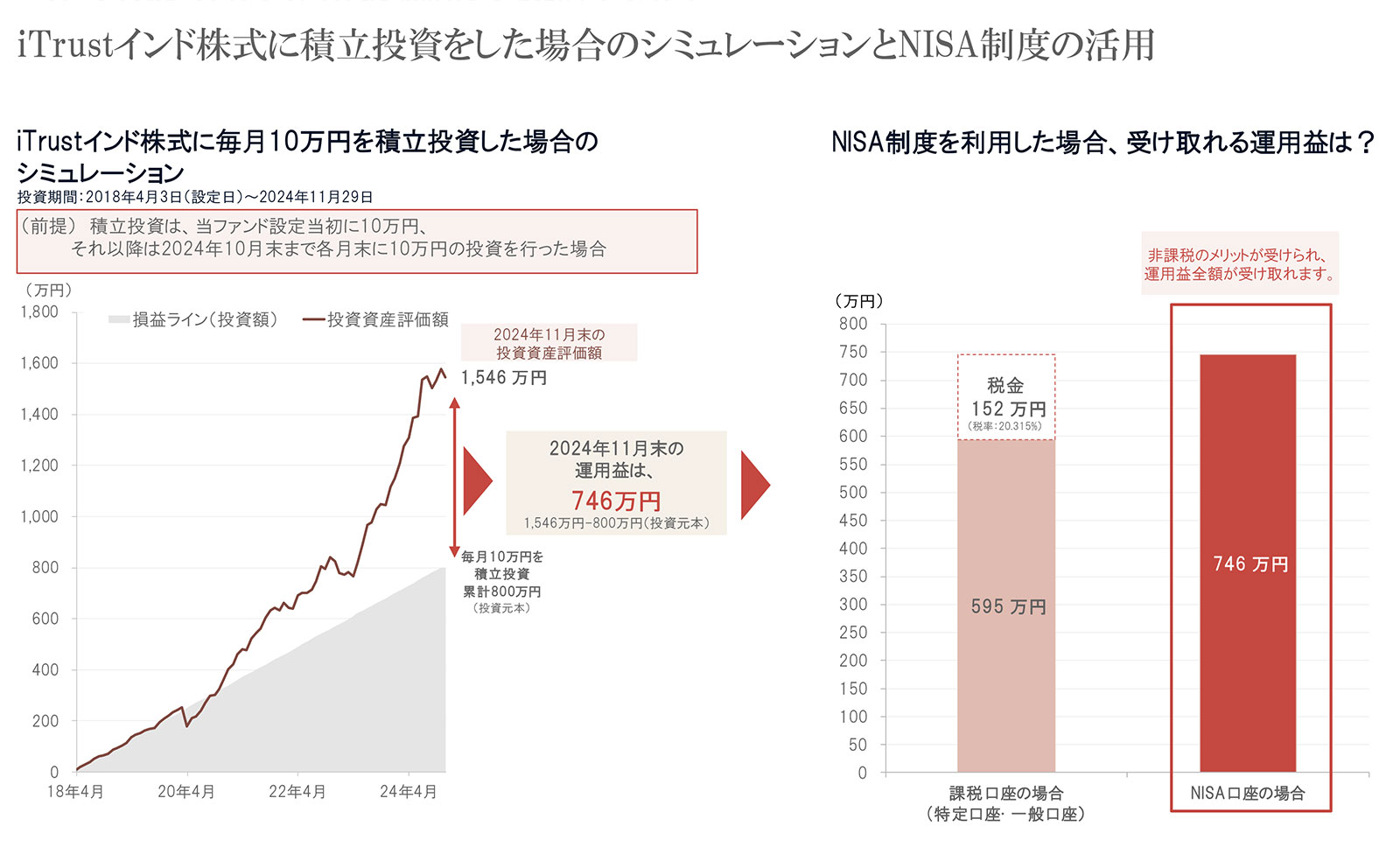 iTrustインド株式に積立投資をした場合のシミュレーションとNISA制度の活用