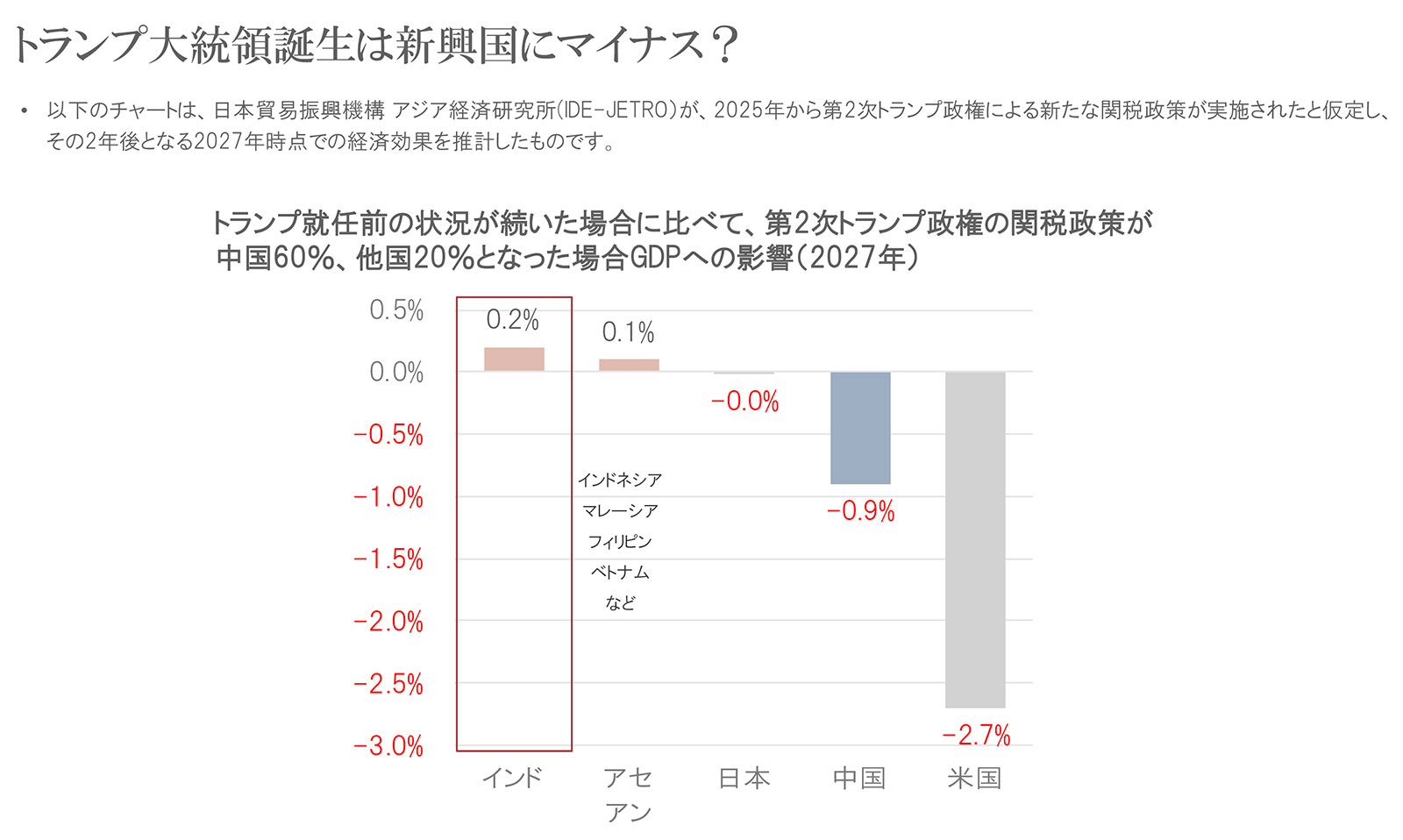 トランプ大統領誕生は新興国にマイナス？トランプ就任前の状況が続いた場合に比べて、第2次トランプ政権の関税政策が中国60％、他国20％となった場合GDPへの影響（2027年）