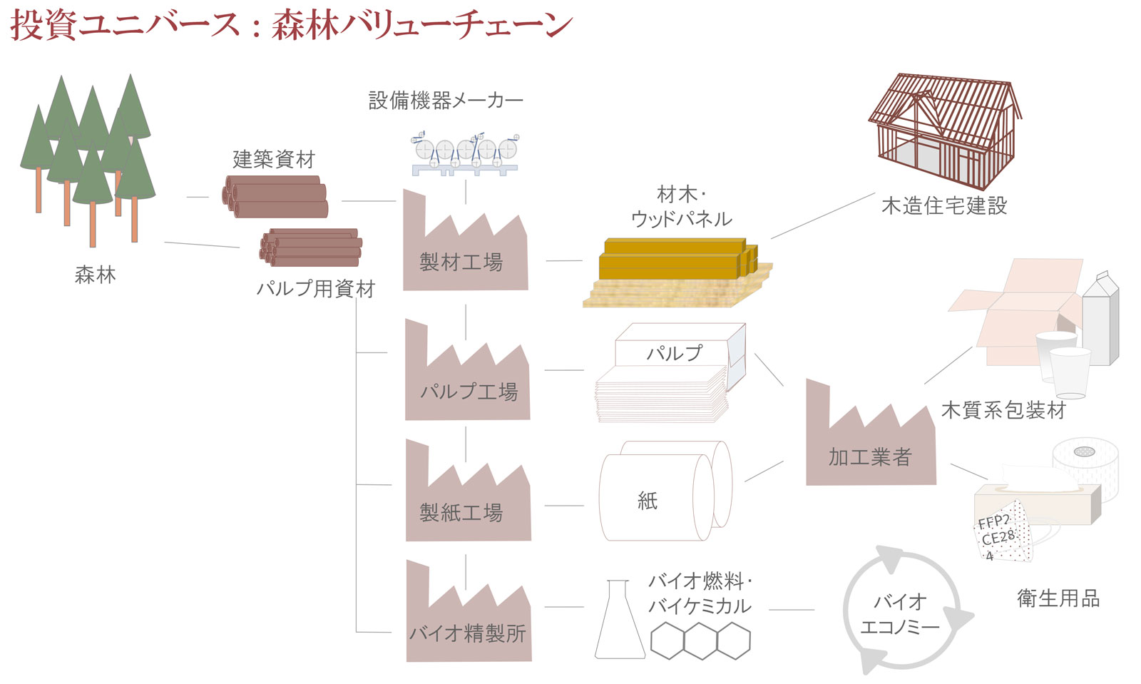 投資ユニバース：森林バリューチェーン