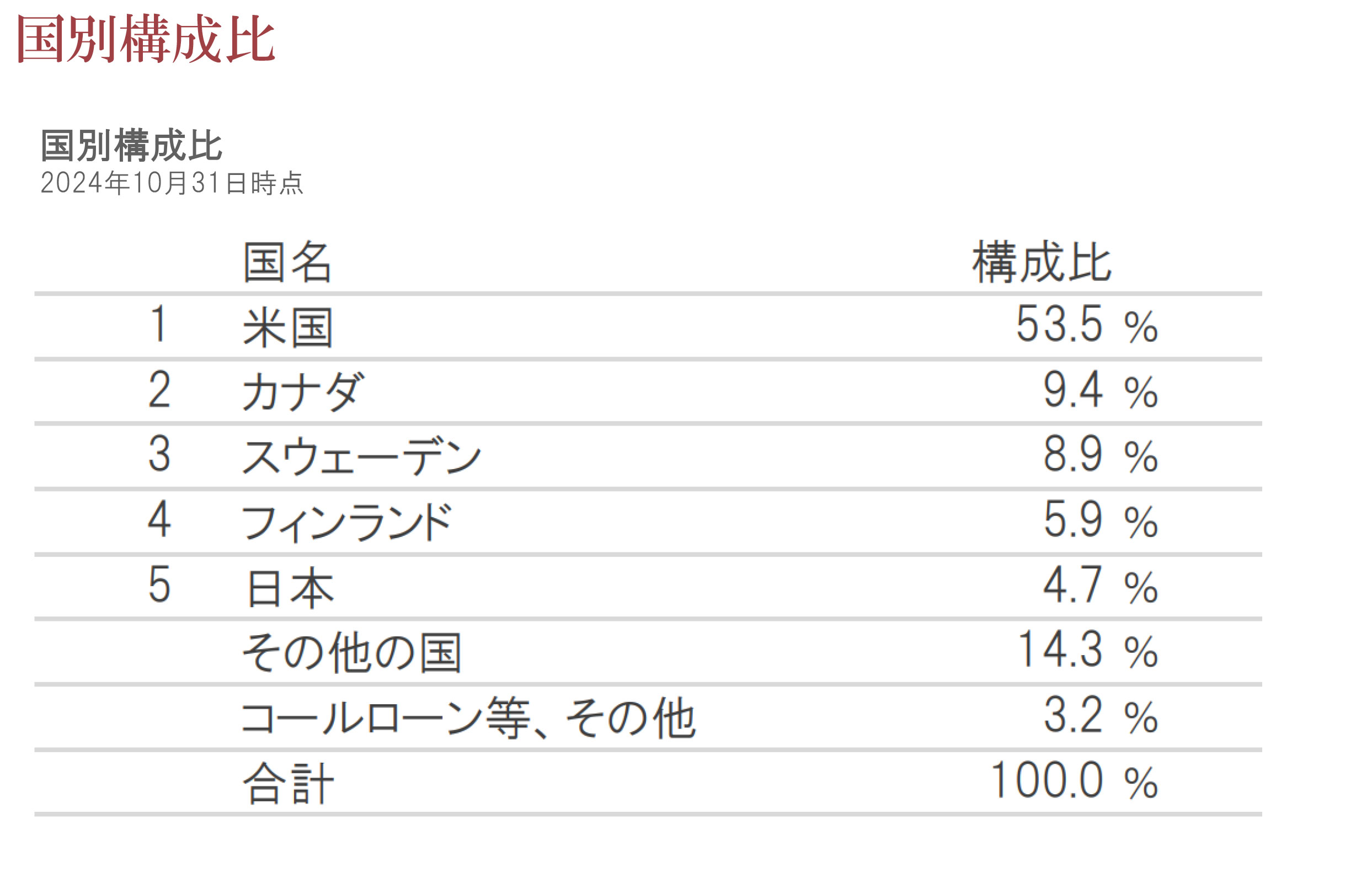 国別構成比