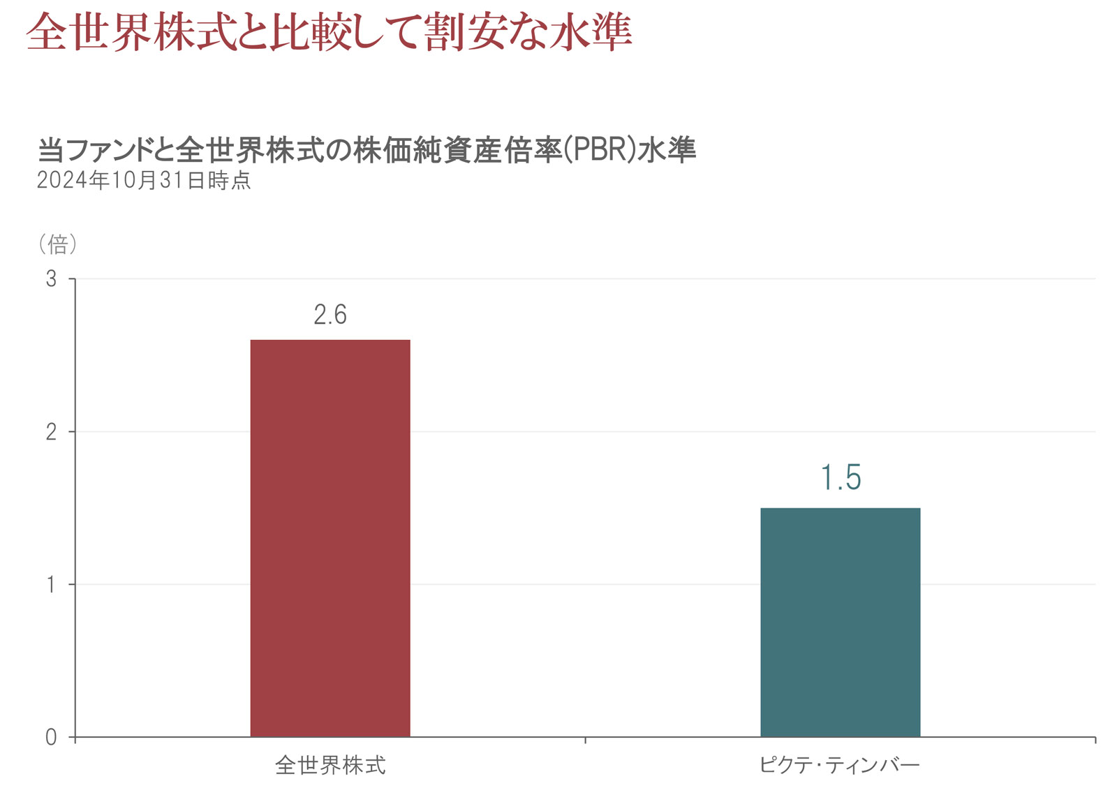 全世界株式と比較して割安な水準