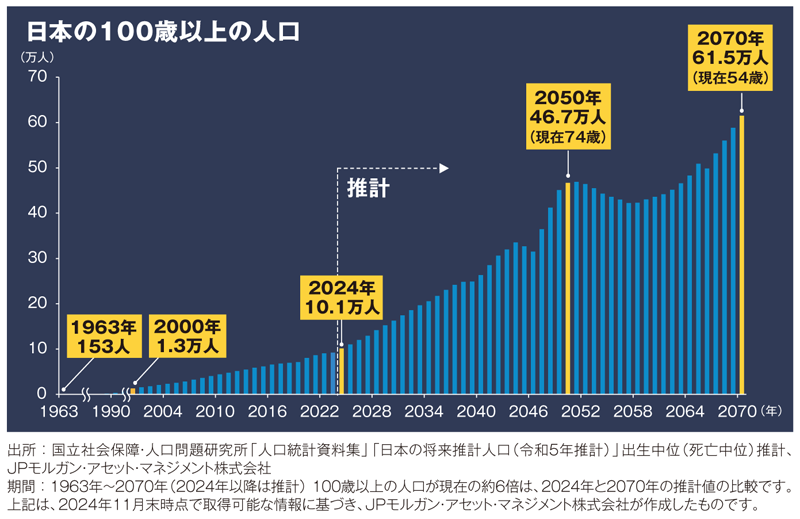 図表①人生100年時代 100歳以上の人口は現在の約6倍に