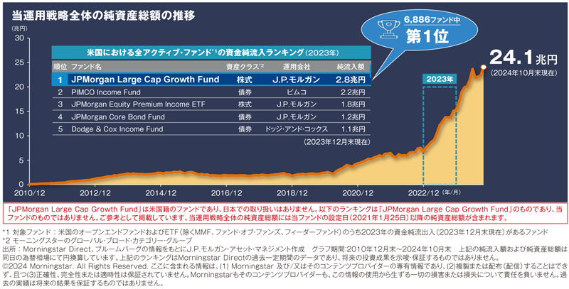図表②2023年、米国のアクティブ・ファンドにおいて資金純流入ランキング第1位