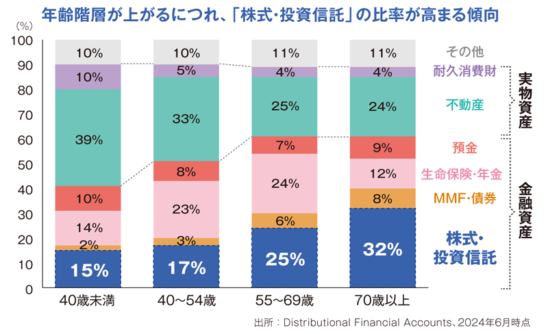 図表①米国家計の年齢階層別の総資産内訳