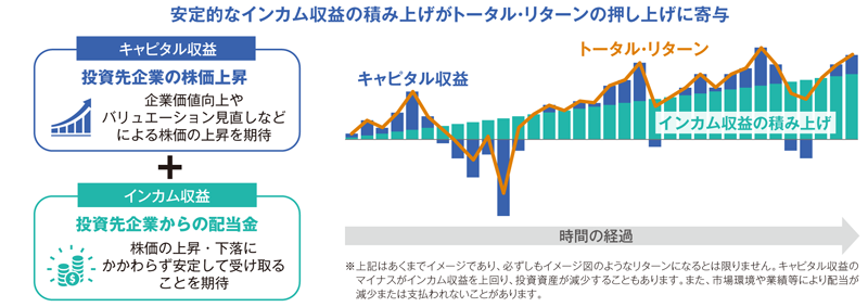 図表②キャピタル収益とインカム収益の組合せによる投資成果のイメージ