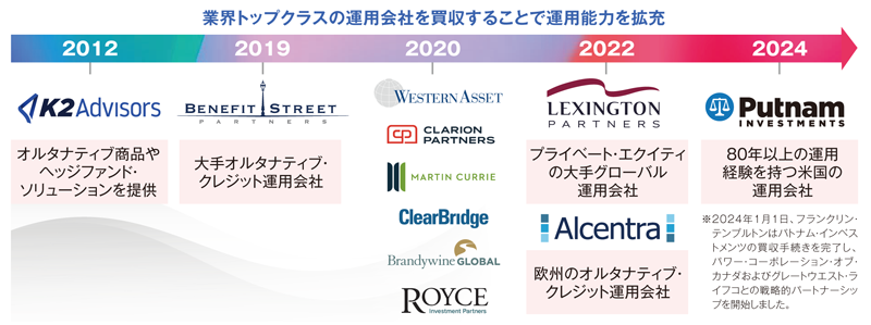 図表③伝統的資産に加えてオルタナティブ運用を強化