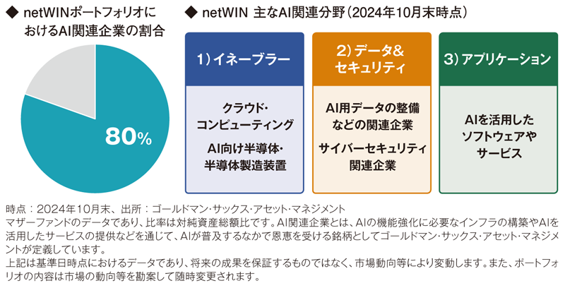 図表①AI関連企業の投資分野