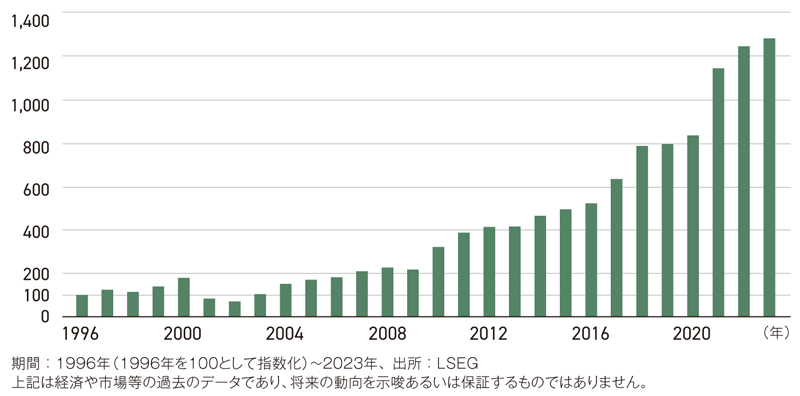 図表②S&P500情報技術セクター指数のEPSの推移