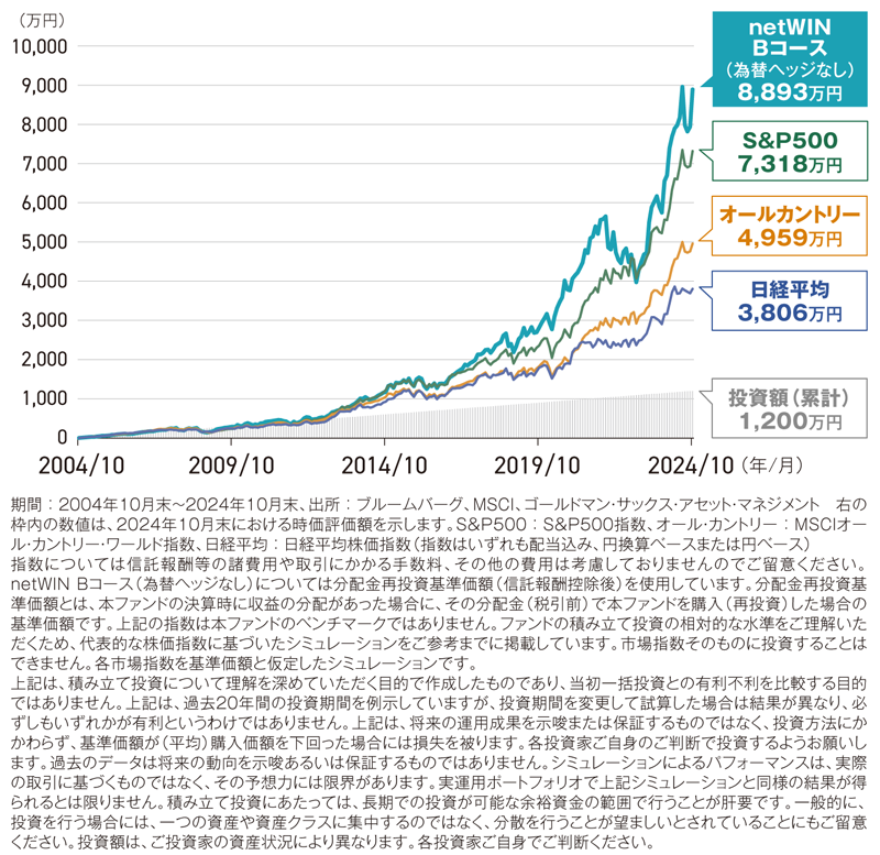 図表③netWIN Bコース（為替ヘッジなし）および主要指数の積み立て投資シミュレーション