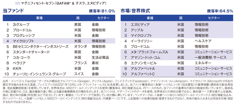 図表②当ファンドと世界株式のパフォーマンスへの貢献銘柄トップ10
