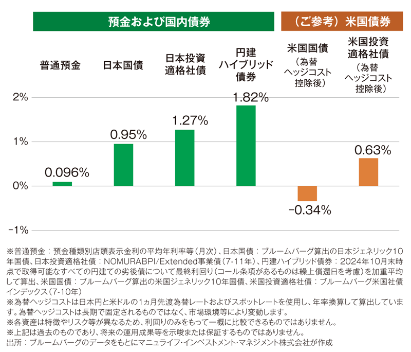 図表①金利・利回り比較（2024年10月末時点）