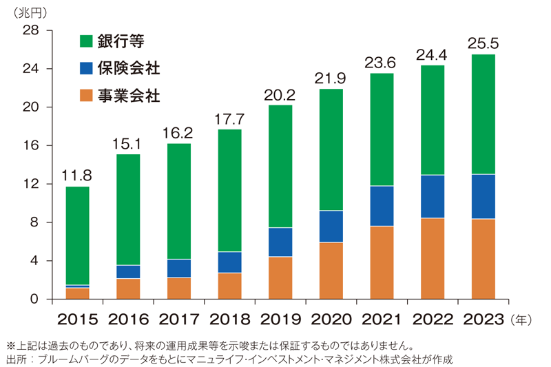 図表③円建ハイブリッド債券の発行残高の推移（2015年～2023年、年次）