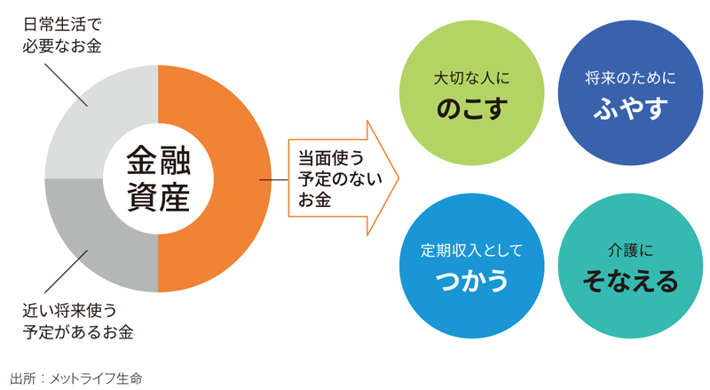 図表①お金の色分けのイメージ