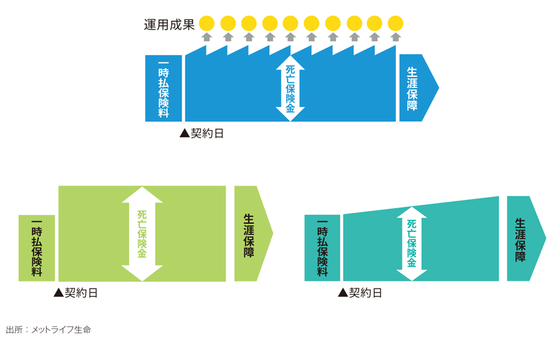 図表②一時払終身保険の仕組みを表したイメージ図