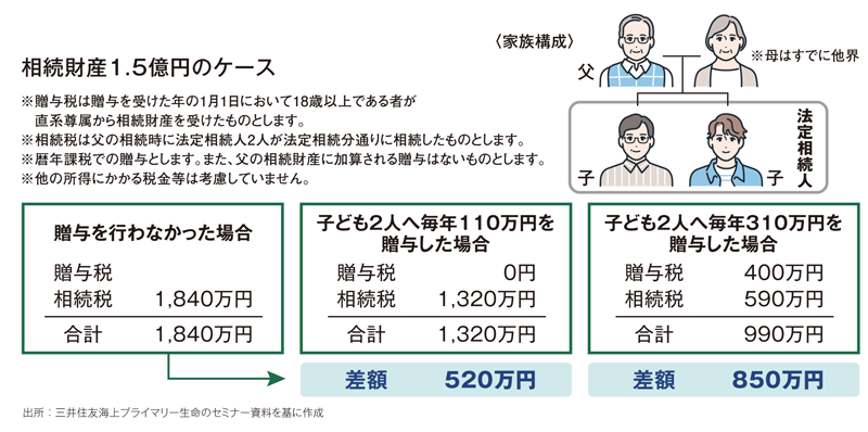 図表①生前贈与を10年間行った場合の効果