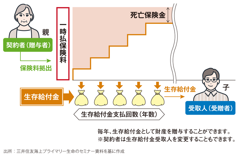 図表②生命保険を活用した生前贈与のイメージ