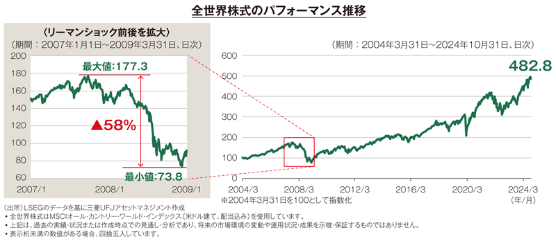 図表①下落相場を乗り越えてきた株式市場