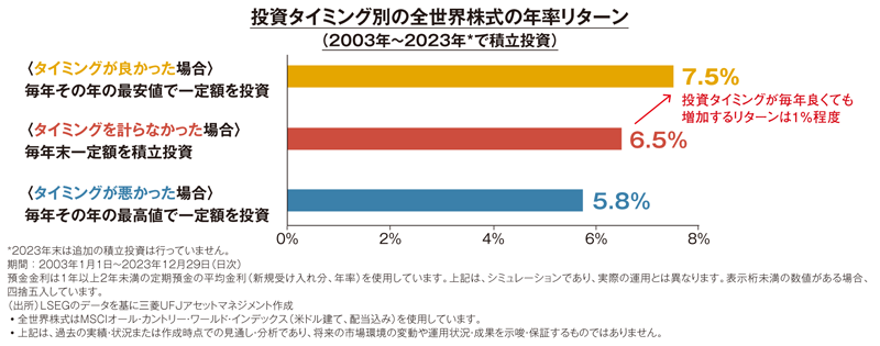 図表②投資タイミングは重要？