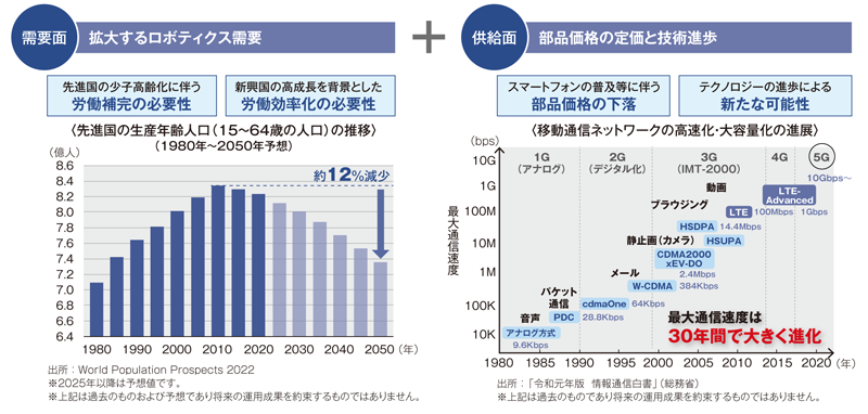 図表①需要と供給の両面で追い風を受けるロボティクス