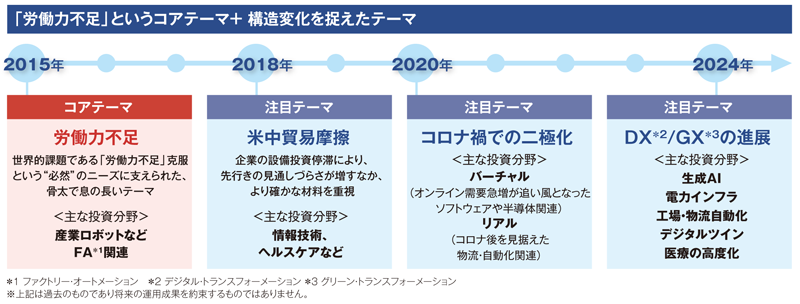 図表②中長期の時間軸で捉えた注目テーマを設定