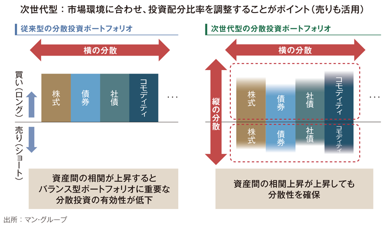 図表②新たな分散投資のかたち:「横の分散」と「縦の分散」