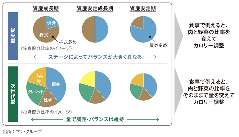 図表③「縦の分散」を食事で例えると……