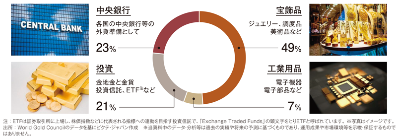 図表①金の需要シェア（2023年）