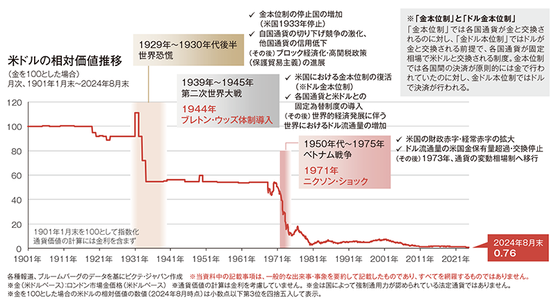 図表②「金」の歴史＝「通貨価値下落」の歴史