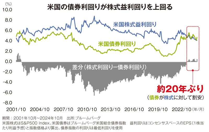 図表②米国の株式益利回り 対 債券利回り