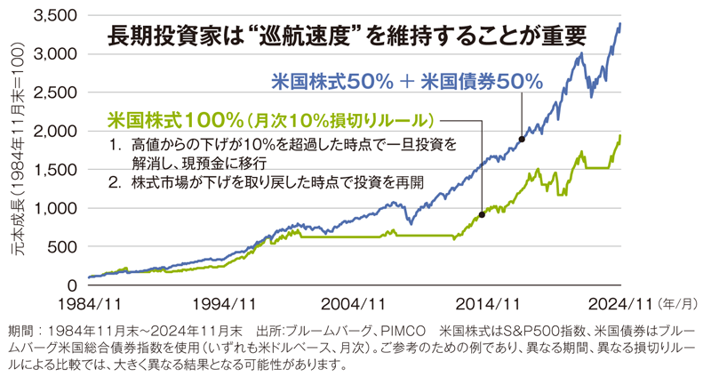 図表③過去40年間における元本成長の比較（例）