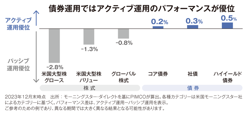 図表④過去10年間における米国のパッシブ・ファンドとアクティブ・ファンドのパフォーマンス差（年率、資産加重平均）