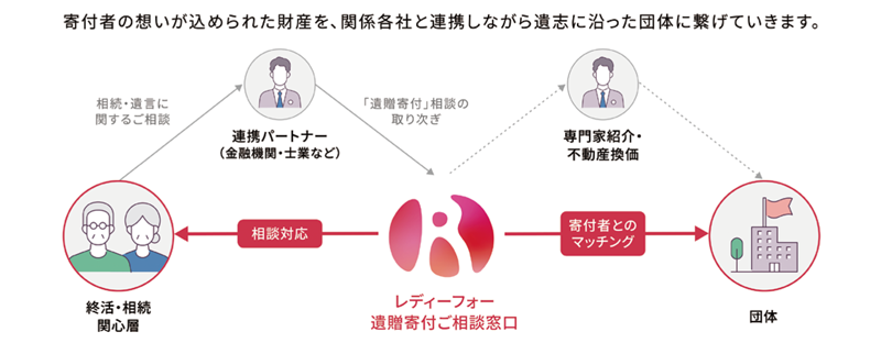 図表②遺贈寄付のスキーム