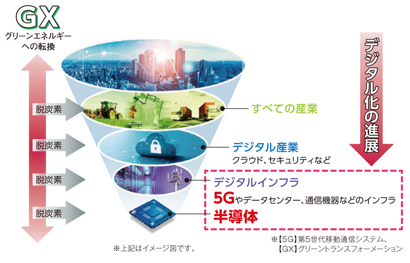 図表①ポイントは“基幹技術”を押さえること