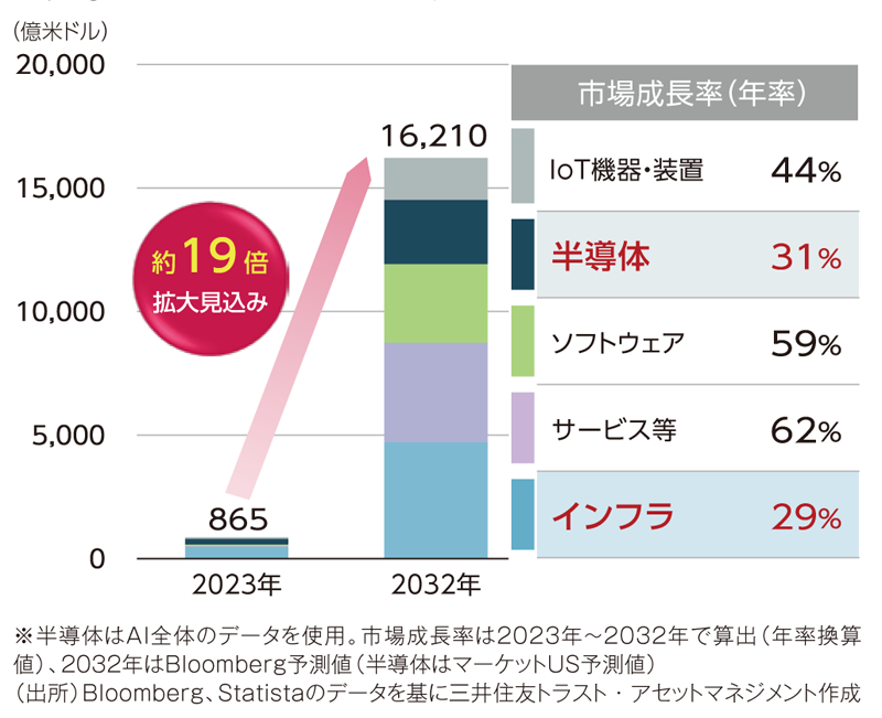 図表②生成AI市場の分野別成長予測