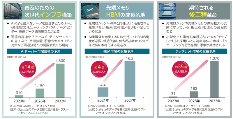図表③生成AIの需要拡大に伴う、2025年の注目テーマ