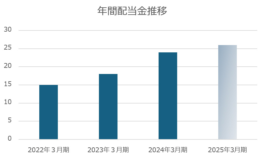 年間配当推移