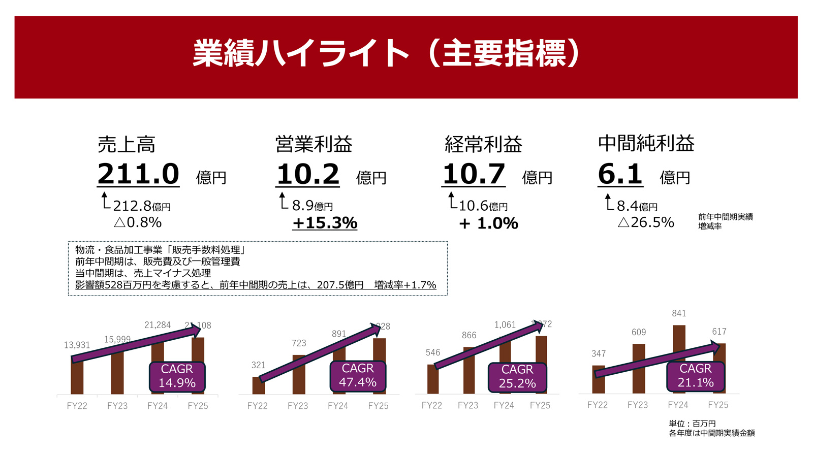 業績ハイライト（主要指標）