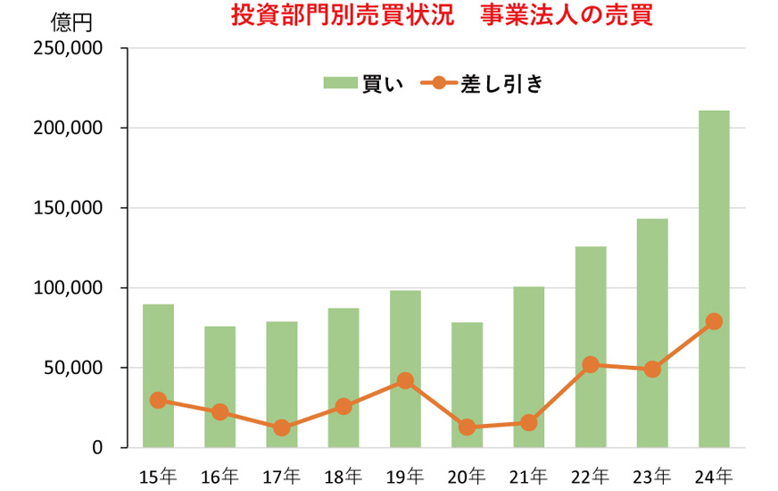 グラフ1：投資部門別売買状況　事業法人の売買